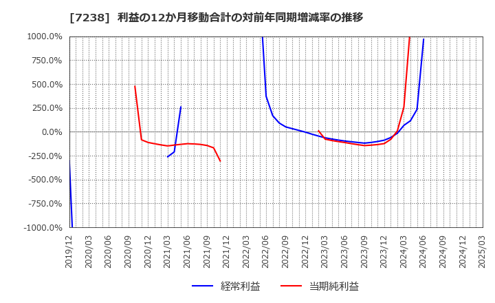 7238 曙ブレーキ工業(株): 利益の12か月移動合計の対前年同期増減率の推移