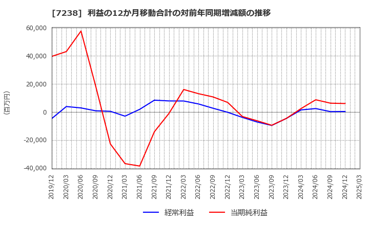 7238 曙ブレーキ工業(株): 利益の12か月移動合計の対前年同期増減額の推移