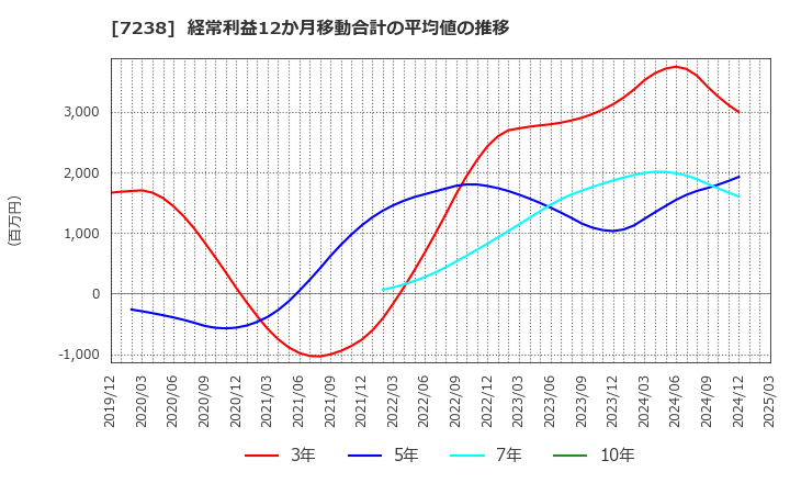 7238 曙ブレーキ工業(株): 経常利益12か月移動合計の平均値の推移