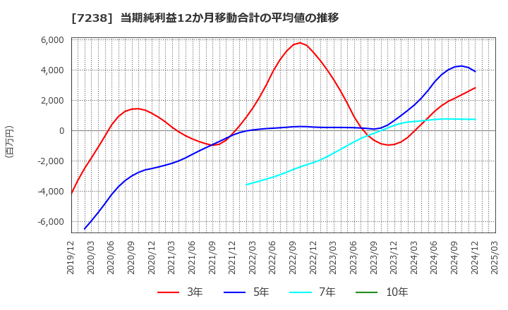 7238 曙ブレーキ工業(株): 当期純利益12か月移動合計の平均値の推移