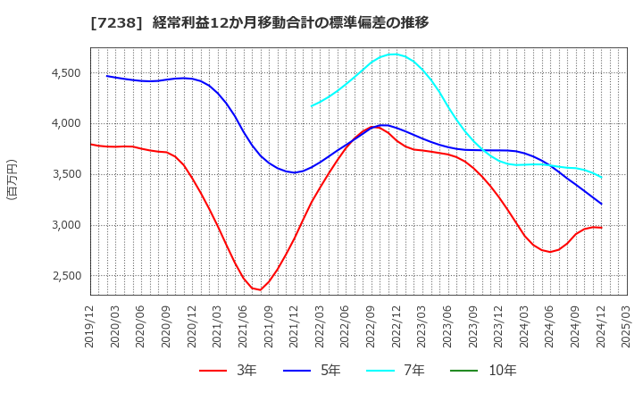 7238 曙ブレーキ工業(株): 経常利益12か月移動合計の標準偏差の推移