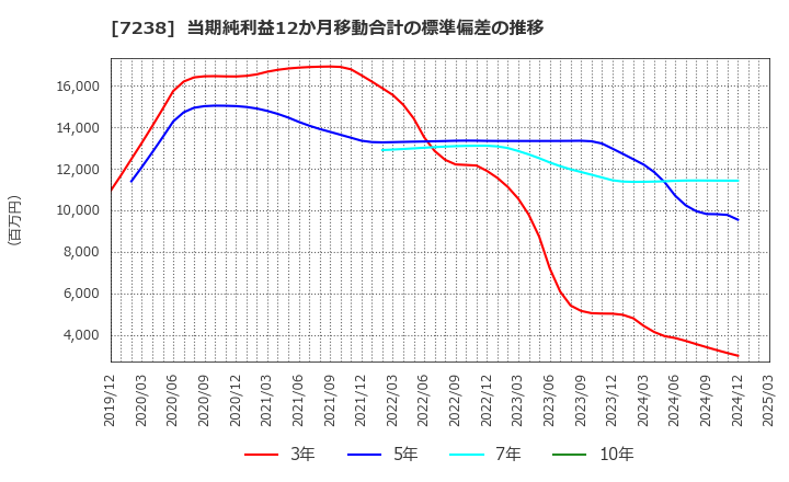 7238 曙ブレーキ工業(株): 当期純利益12か月移動合計の標準偏差の推移