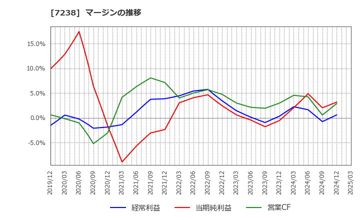 7238 曙ブレーキ工業(株): マージンの推移