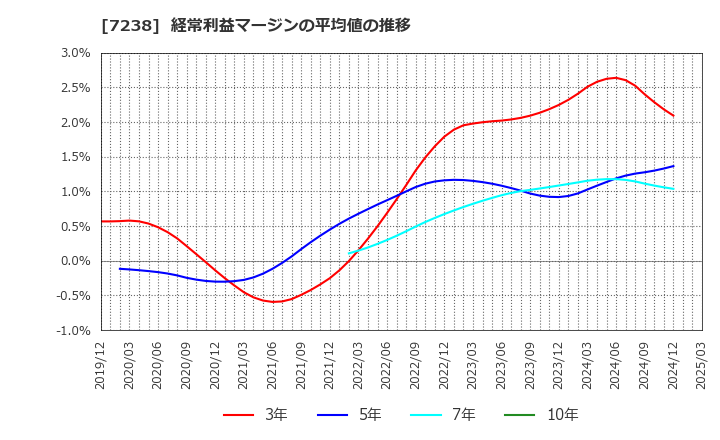 7238 曙ブレーキ工業(株): 経常利益マージンの平均値の推移