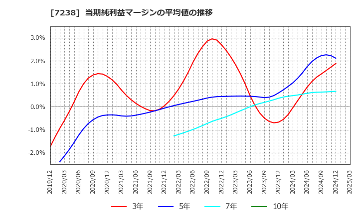 7238 曙ブレーキ工業(株): 当期純利益マージンの平均値の推移