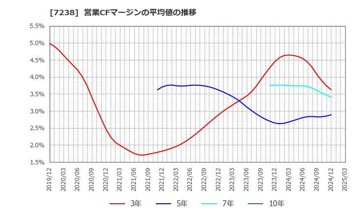 7238 曙ブレーキ工業(株): 営業CFマージンの平均値の推移