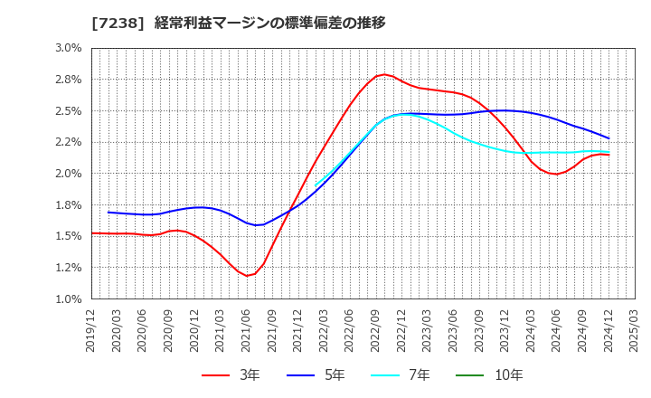 7238 曙ブレーキ工業(株): 経常利益マージンの標準偏差の推移