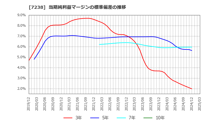 7238 曙ブレーキ工業(株): 当期純利益マージンの標準偏差の推移