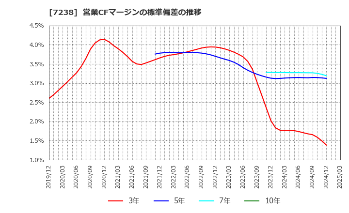 7238 曙ブレーキ工業(株): 営業CFマージンの標準偏差の推移