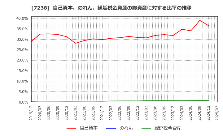 7238 曙ブレーキ工業(株): 自己資本、のれん、繰延税金資産の総資産に対する比率の推移