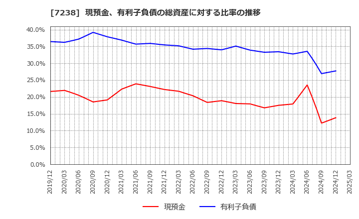 7238 曙ブレーキ工業(株): 現預金、有利子負債の総資産に対する比率の推移