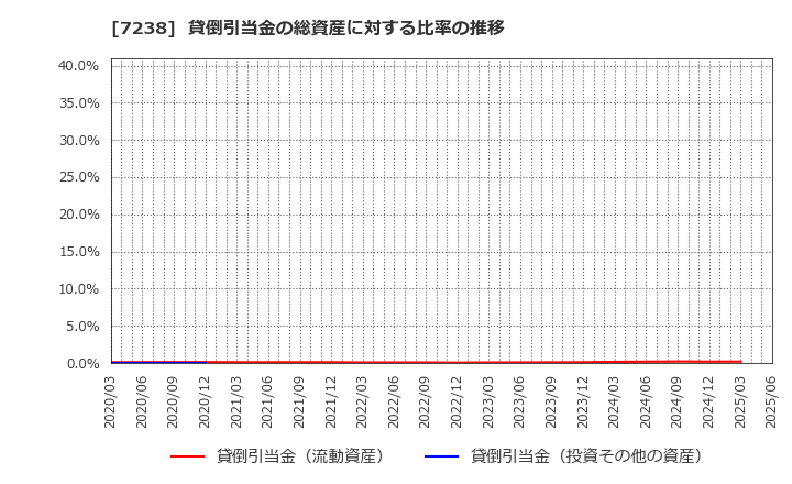 7238 曙ブレーキ工業(株): 貸倒引当金の総資産に対する比率の推移