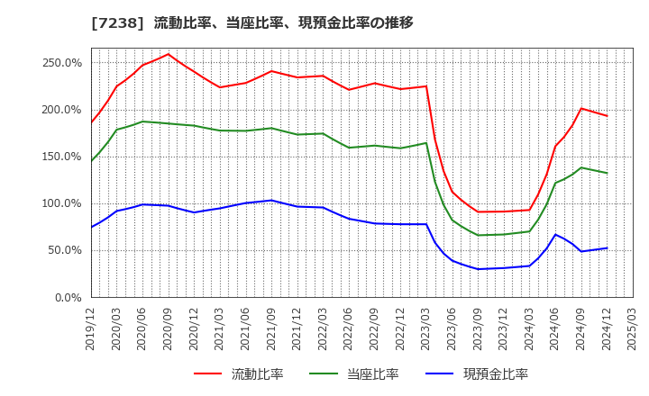 7238 曙ブレーキ工業(株): 流動比率、当座比率、現預金比率の推移