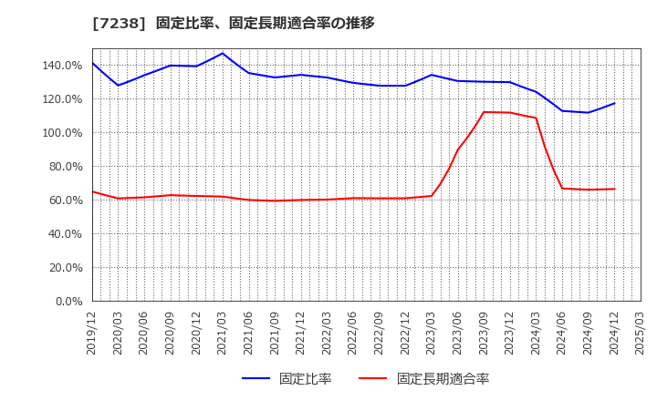 7238 曙ブレーキ工業(株): 固定比率、固定長期適合率の推移