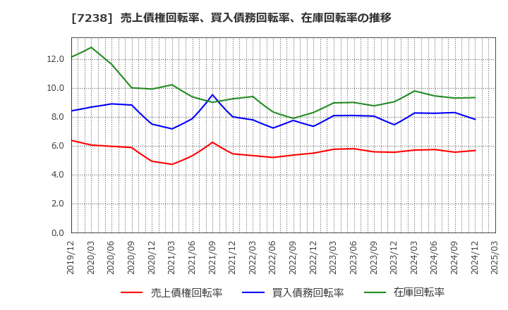 7238 曙ブレーキ工業(株): 売上債権回転率、買入債務回転率、在庫回転率の推移