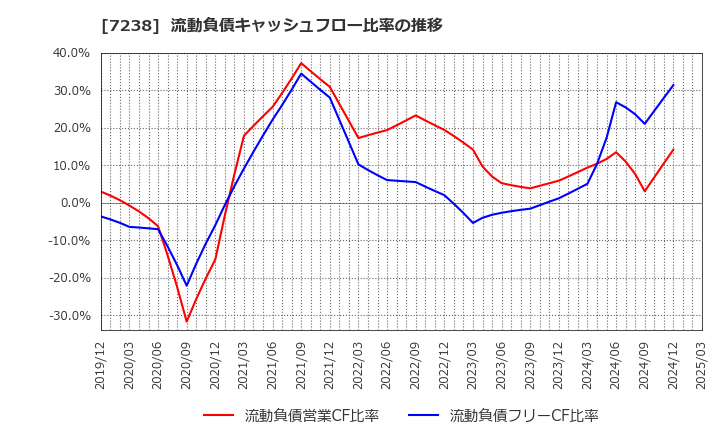 7238 曙ブレーキ工業(株): 流動負債キャッシュフロー比率の推移