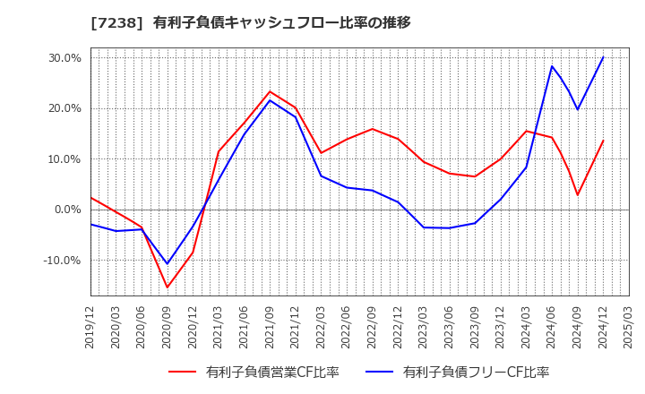 7238 曙ブレーキ工業(株): 有利子負債キャッシュフロー比率の推移