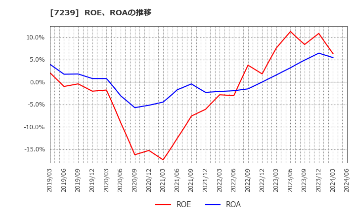 7239 (株)タチエス: ROE、ROAの推移