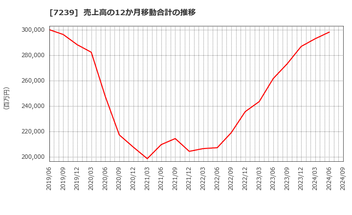 7239 (株)タチエス: 売上高の12か月移動合計の推移