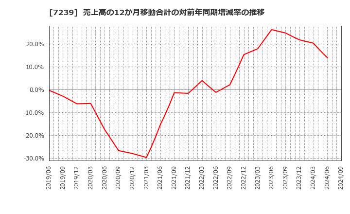 7239 (株)タチエス: 売上高の12か月移動合計の対前年同期増減率の推移