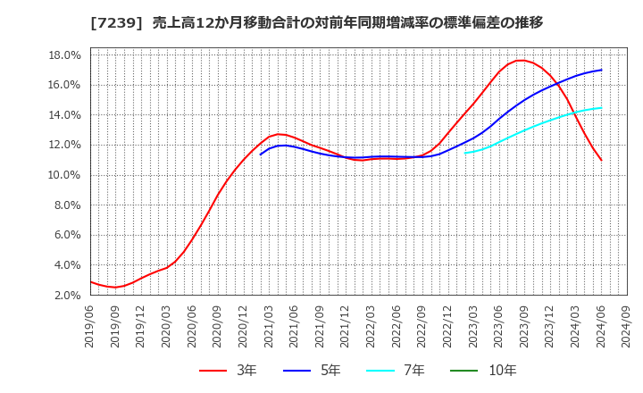 7239 (株)タチエス: 売上高12か月移動合計の対前年同期増減率の標準偏差の推移