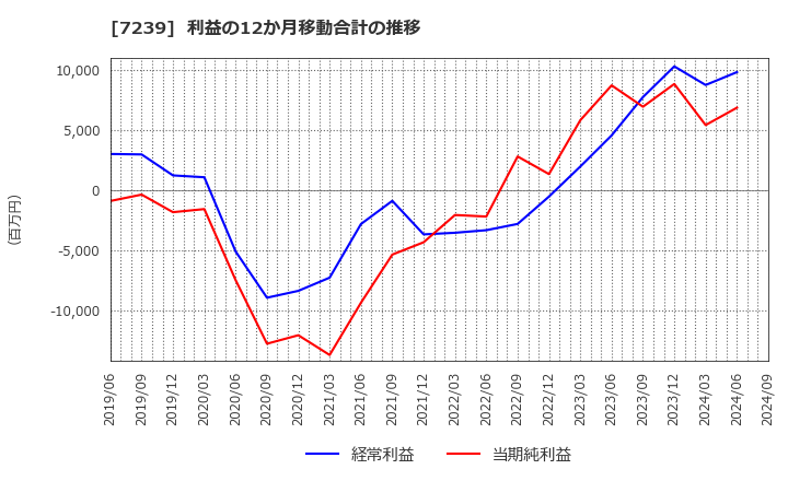 7239 (株)タチエス: 利益の12か月移動合計の推移