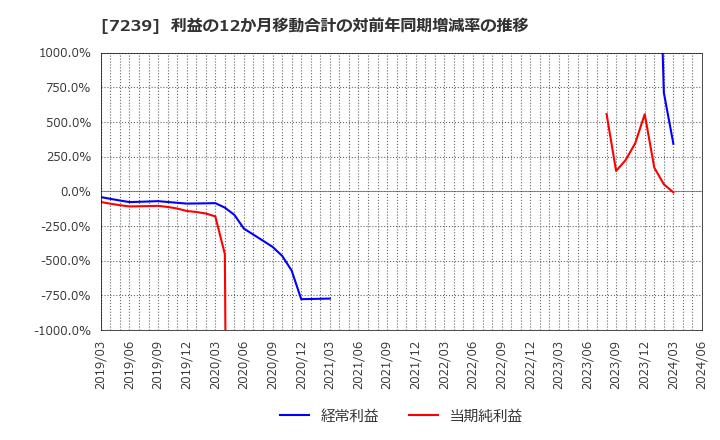 7239 (株)タチエス: 利益の12か月移動合計の対前年同期増減率の推移