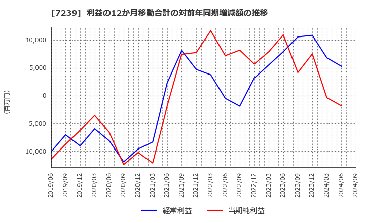 7239 (株)タチエス: 利益の12か月移動合計の対前年同期増減額の推移