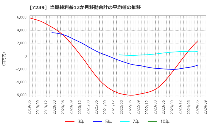 7239 (株)タチエス: 当期純利益12か月移動合計の平均値の推移