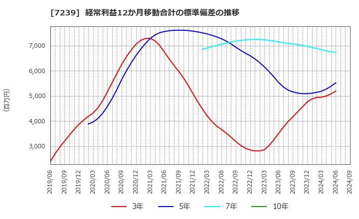 7239 (株)タチエス: 経常利益12か月移動合計の標準偏差の推移