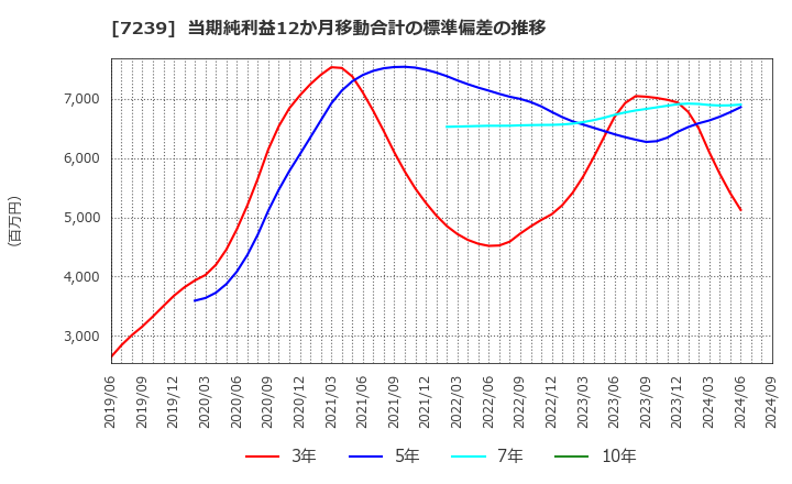 7239 (株)タチエス: 当期純利益12か月移動合計の標準偏差の推移