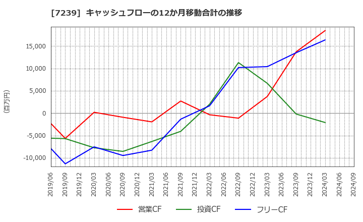 7239 (株)タチエス: キャッシュフローの12か月移動合計の推移