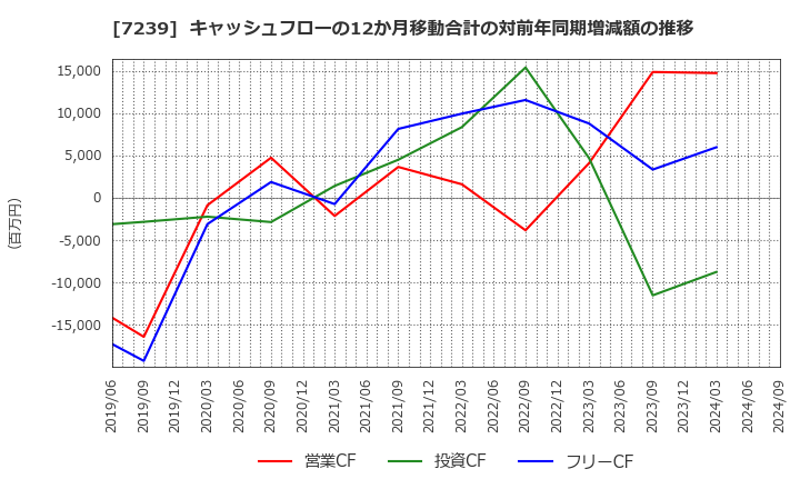 7239 (株)タチエス: キャッシュフローの12か月移動合計の対前年同期増減額の推移