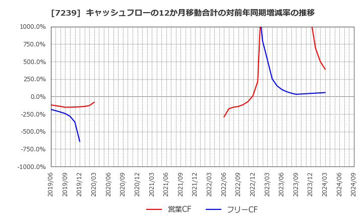 7239 (株)タチエス: キャッシュフローの12か月移動合計の対前年同期増減率の推移