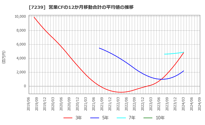 7239 (株)タチエス: 営業CFの12か月移動合計の平均値の推移