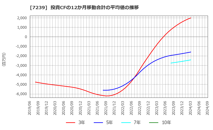 7239 (株)タチエス: 投資CFの12か月移動合計の平均値の推移