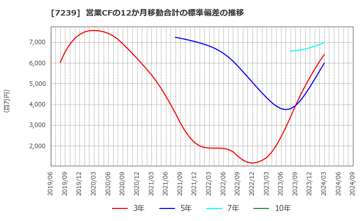 7239 (株)タチエス: 営業CFの12か月移動合計の標準偏差の推移