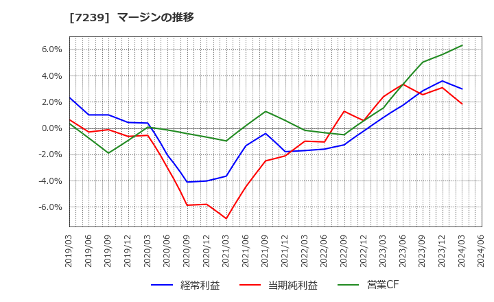 7239 (株)タチエス: マージンの推移