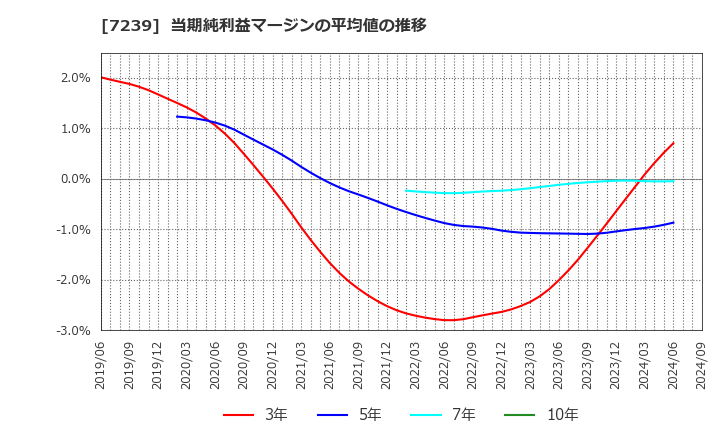 7239 (株)タチエス: 当期純利益マージンの平均値の推移