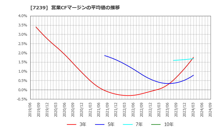 7239 (株)タチエス: 営業CFマージンの平均値の推移