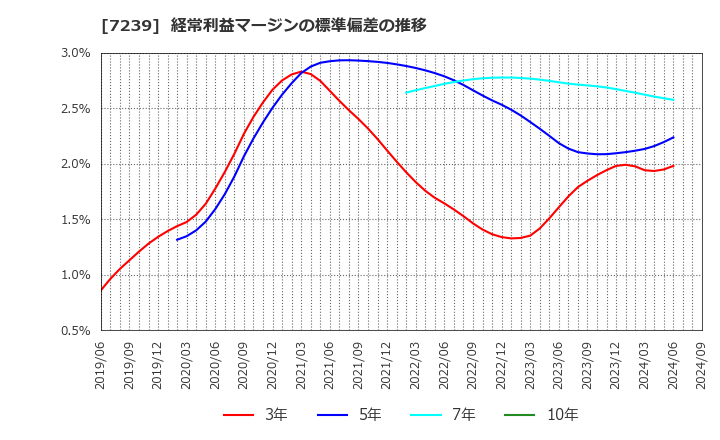 7239 (株)タチエス: 経常利益マージンの標準偏差の推移