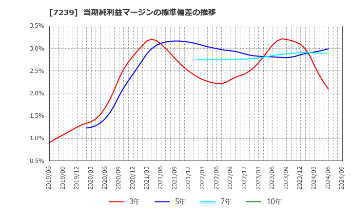 7239 (株)タチエス: 当期純利益マージンの標準偏差の推移