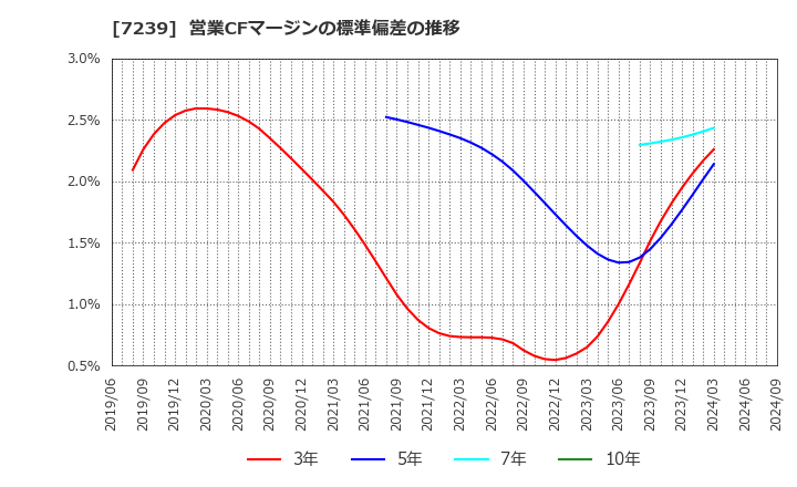 7239 (株)タチエス: 営業CFマージンの標準偏差の推移