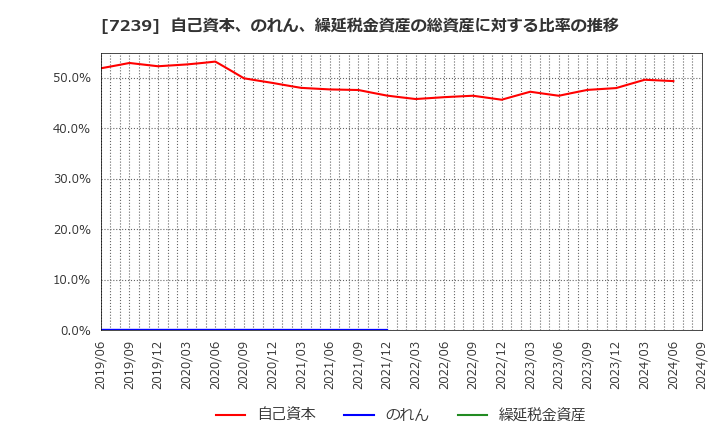 7239 (株)タチエス: 自己資本、のれん、繰延税金資産の総資産に対する比率の推移