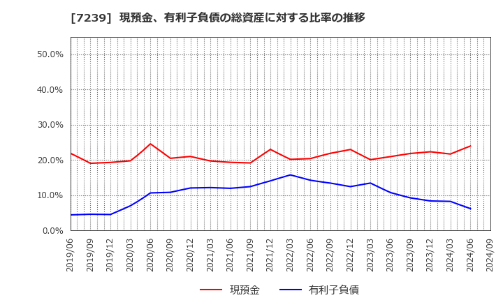 7239 (株)タチエス: 現預金、有利子負債の総資産に対する比率の推移