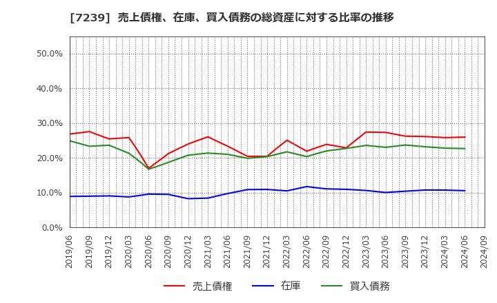 7239 (株)タチエス: 売上債権、在庫、買入債務の総資産に対する比率の推移