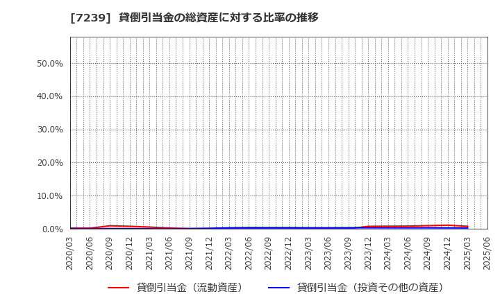 7239 (株)タチエス: 貸倒引当金の総資産に対する比率の推移