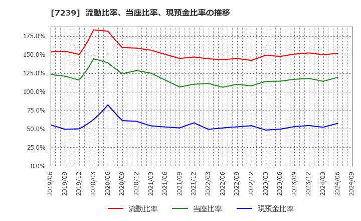 7239 (株)タチエス: 流動比率、当座比率、現預金比率の推移