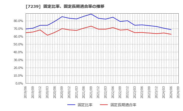 7239 (株)タチエス: 固定比率、固定長期適合率の推移