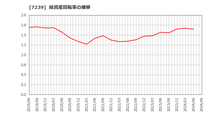 7239 (株)タチエス: 総資産回転率の推移